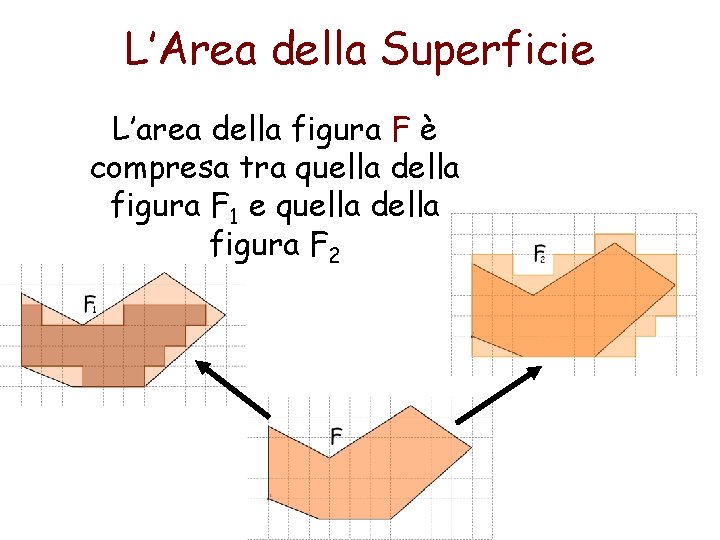 L’Area della Superficie L’area della figura F è compresa tra quella della figura F