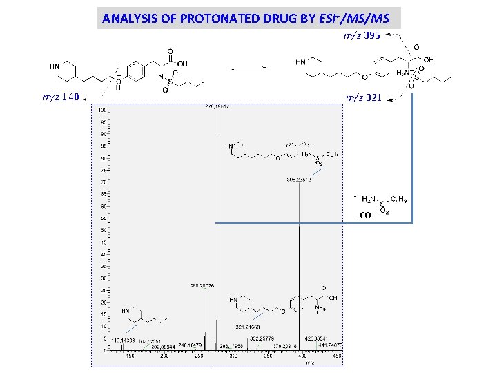 ANALYSIS OF PROTONATED DRUG BY ESI+/MS/MS m/z 395 m/z 140 m/z 321 - CO