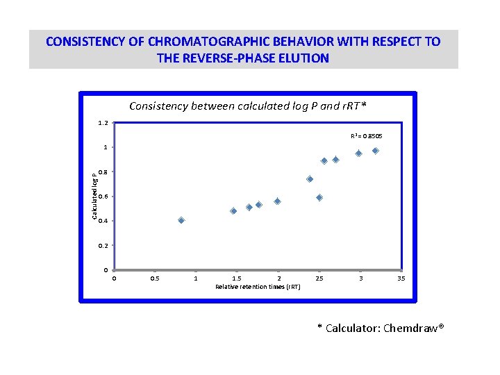 CONSISTENCY OF CHROMATOGRAPHIC BEHAVIOR WITH RESPECT TO THE REVERSE-PHASE ELUTION Consistency between calculated log