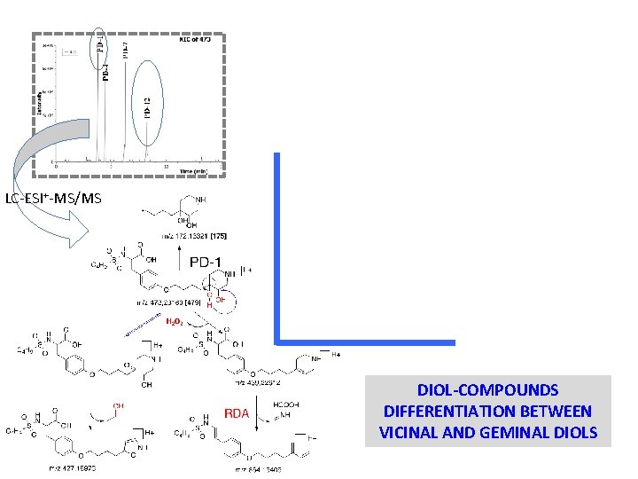 LC-ESI+-MS/MS DIOL-COMPOUNDS DIFFERENTIATION BETWEEN VICINAL AND GEMINAL DIOLS 