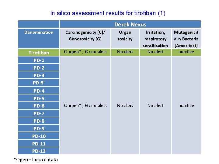 In silico assessment results for tirofiban (1) Derek Nexus Denomination Carcinogenicity (C)/ Genotoxicity (G)