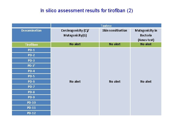 In silico assessment results for tirofiban (2) Toxtree Skin sensitisation Denomination Carcinogenicity (C)/ Mutagenicity(G)