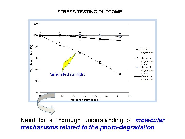 STRESS TESTING OUTCOME Simulated sunlight Need for a thorough understanding of molecular mechanisms related