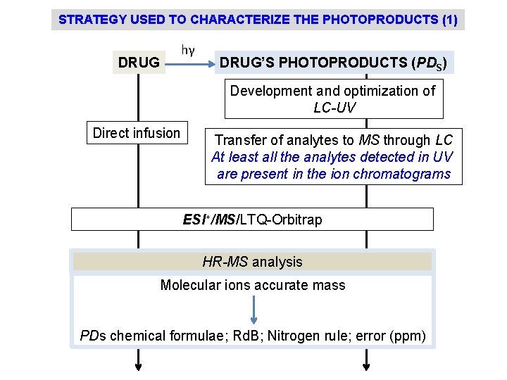 STRATEGY USED TO CHARACTERIZE THE PHOTOPRODUCTS (1) DRUG hγ DRUG’S PHOTOPRODUCTS (PDS) Development and