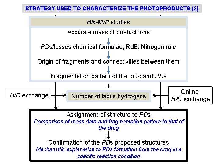 STRATEGY USED TO CHARACTERIZE THE PHOTOPRODUCTS (2) HR-MSn studies Accurate mass of product ions