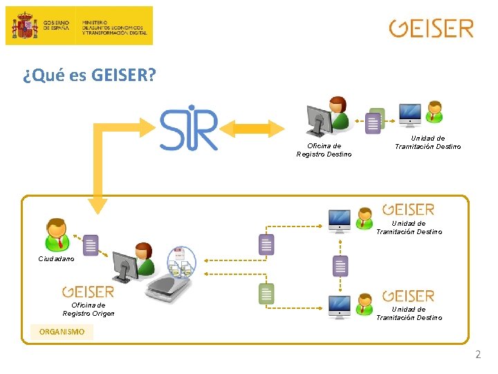 ¿Qué es GEISER? Oficina de Registro Destino Unidad de Tramitación Destino Ciudadano Oficina de