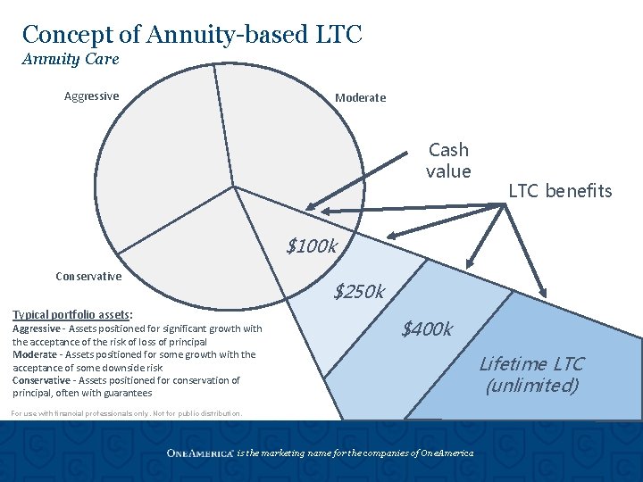 Concept of Annuity-based LTC Annuity Care Aggressive Moderate Cash value LTC benefits $100 k