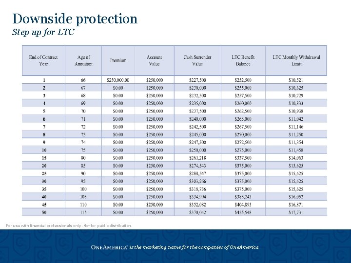 Downside protection Step up for LTC For use with financial professionals only. Not for