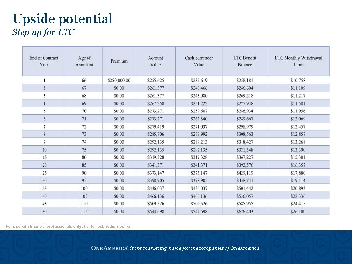 Upside potential Step up for LTC For use with financial professionals only. Not for