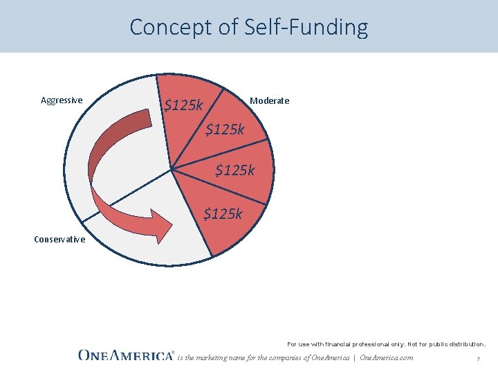 Concept of Self-Funding Aggressive Moderate $125 k Conservative For use with financial professional only.