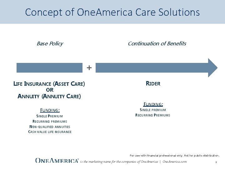 Concept of One. America Care Solutions Base Policy Continuation of Benefits LIFE INSURANCE (ASSET
