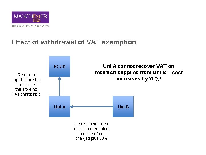 Effect of withdrawal of VAT exemption RCUK Research supplied outside the scope therefore no