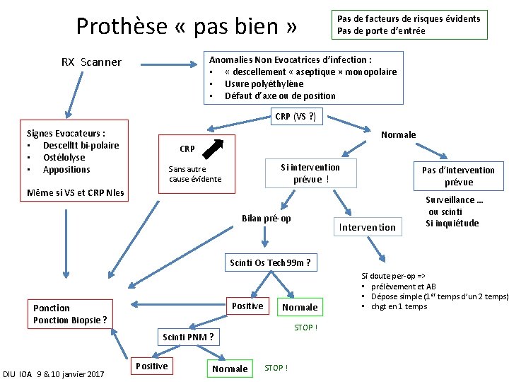 Prothèse « pas bien » RX Scanner Pas de facteurs de risques évidents Pas
