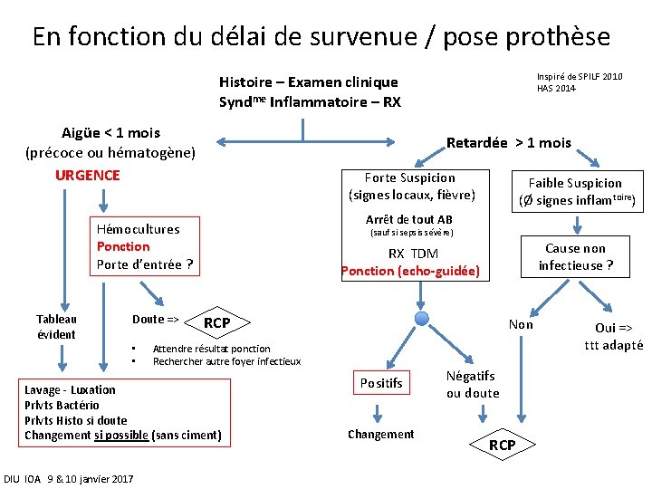 En fonction du délai de survenue / pose prothèse Inspiré de SPILF 2010 HAS