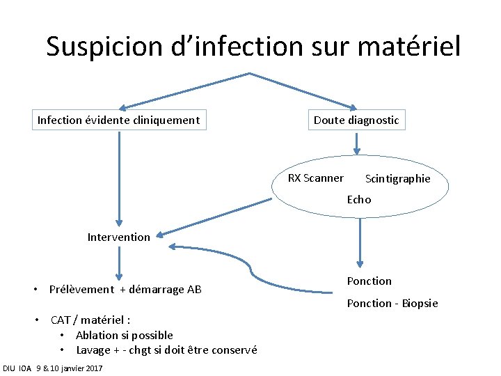 Suspicion d’infection sur matériel Infection évidente cliniquement Doute diagnostic RX Scanner Scintigraphie Echo Intervention