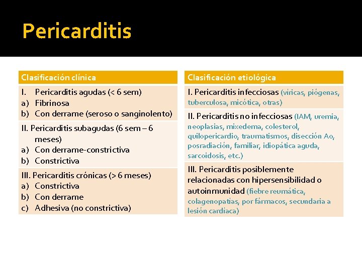 Pericarditis Clasificación clínica Clasificación etiológica I. Pericarditis agudas (< 6 sem) a) Fibrinosa b) Pericarditis Clasificación clínica Clasificación etiológica I. Pericarditis agudas (< 6 sem) a) Fibrinosa b)