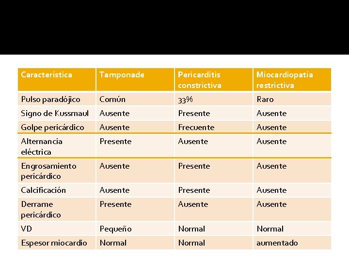 Característica Tamponade Pericarditis constrictiva Miocardiopatía restrictiva Pulso paradójico Común 33% Raro Signo de Kussmaul Característica Tamponade Pericarditis constrictiva Miocardiopatía restrictiva Pulso paradójico Común 33% Raro Signo de Kussmaul
