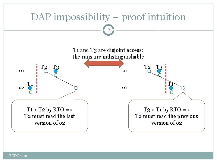 DAP impossibility – proof intuition 9 T 1 and T 3 are disjoint access: