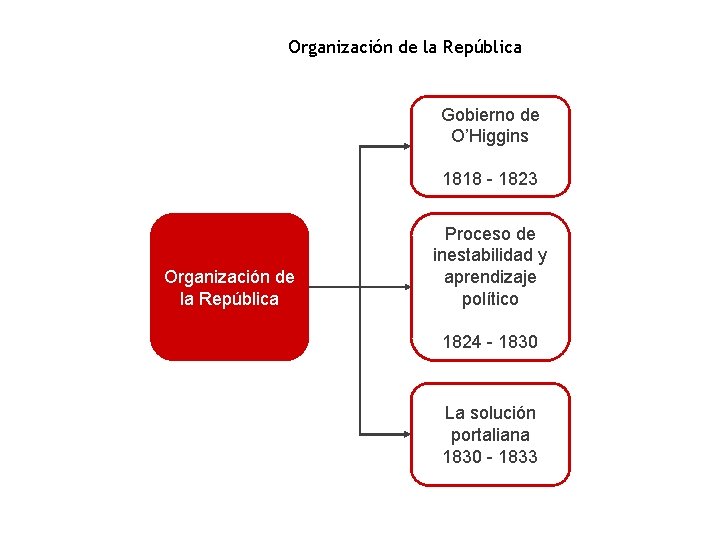 Organización de la República Gobierno de O’Higgins 1818 - 1823 Organización de la República