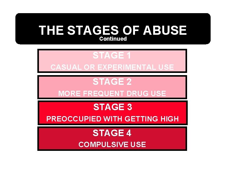 THE STAGES OF ABUSE Continued STAGE 1 CASUAL OR EXPERIMENTAL USE STAGE 2 MORE