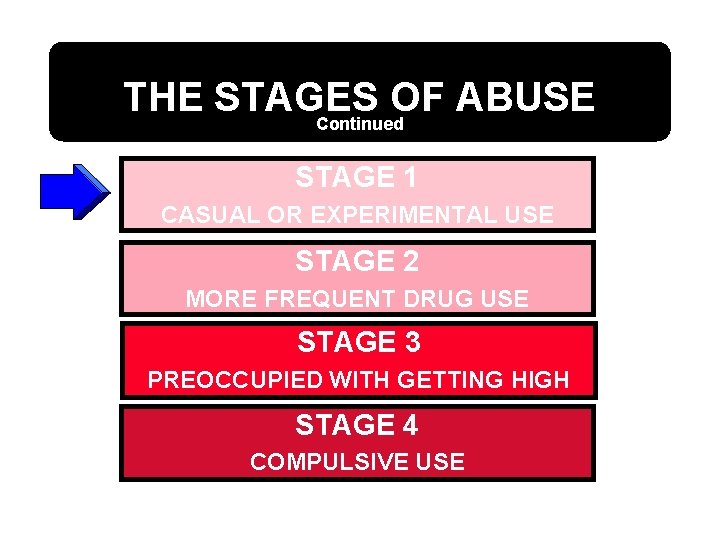 THE STAGES OF ABUSE Continued STAGE 1 CASUAL OR EXPERIMENTAL USE STAGE 2 MORE