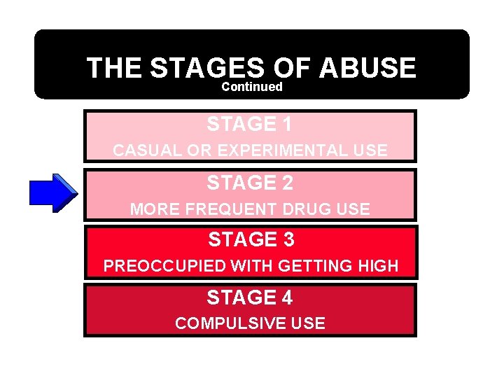 THE STAGES OF ABUSE Continued STAGE 1 CASUAL OR EXPERIMENTAL USE STAGE 2 MORE