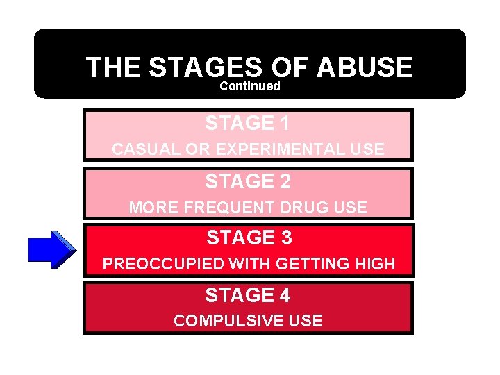 THE STAGES OF ABUSE Continued STAGE 1 CASUAL OR EXPERIMENTAL USE STAGE 2 MORE