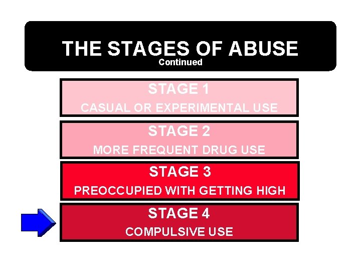 THE STAGES OF ABUSE Continued STAGE 1 CASUAL OR EXPERIMENTAL USE STAGE 2 MORE