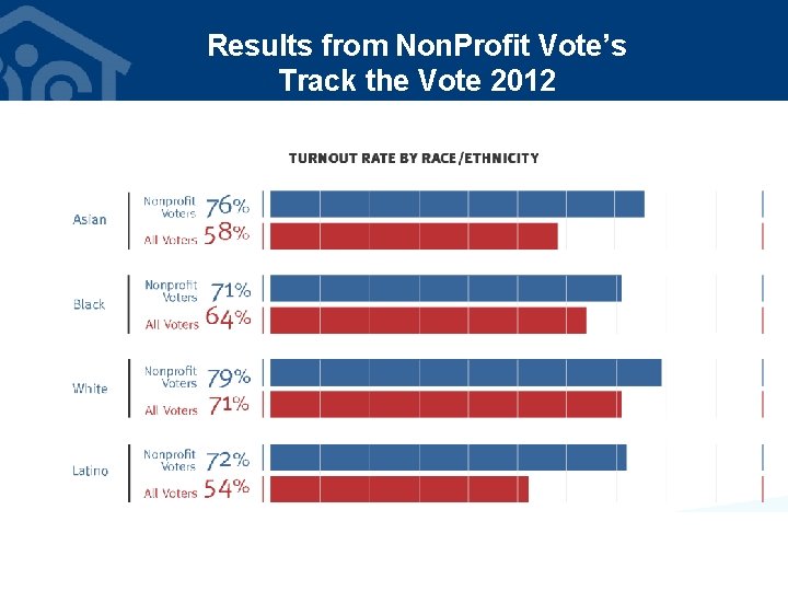 Results from Non. Profit Vote’s Track the Vote 2012 