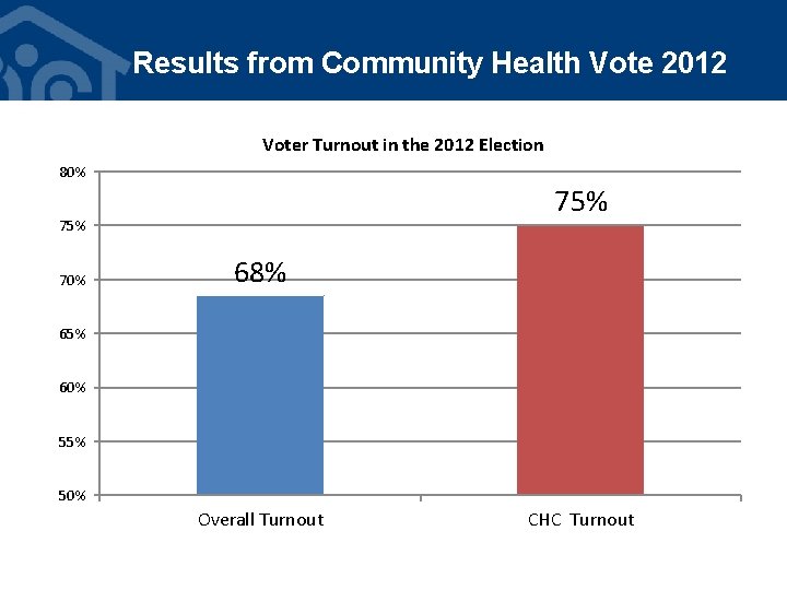 Results from Community Health Vote 2012 Voter Turnout in the 2012 Election 80% 75%