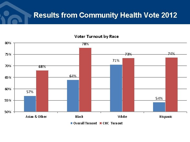 Results from Community Health Vote 2012 Voter Turnout by Race 80% 78% 74% 73%