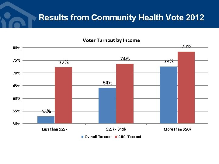 Results from Community Health Vote 2012 Voter Turnout by Income 79% 80% 75% 74%