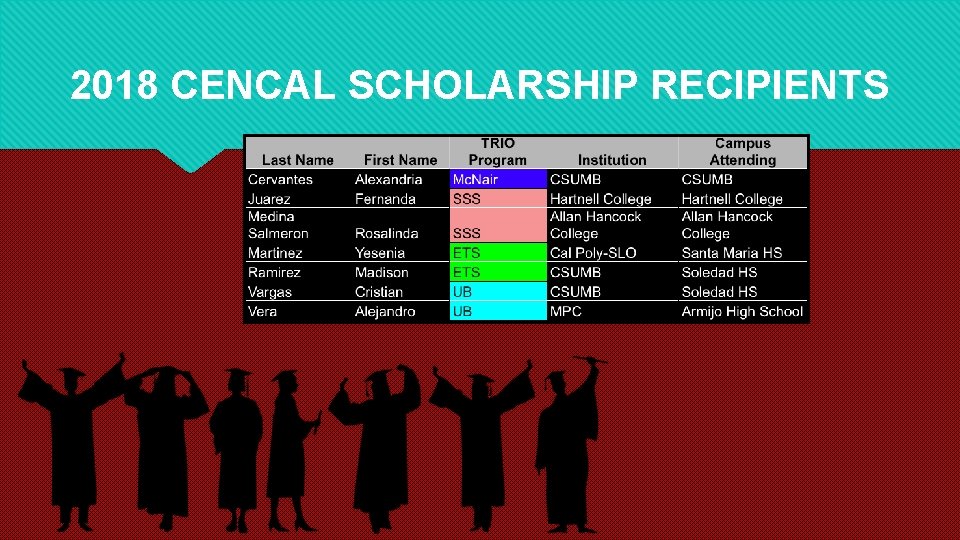 2018 CENCAL SCHOLARSHIP RECIPIENTS 2018 CENCAL SCHOLARSHIP RECIPIENTS