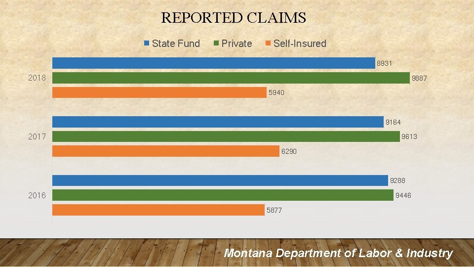 REPORTED CLAIMS State Fund Private Self-Insured 8931 2018 9887 5940 9164 2017 9613 6290