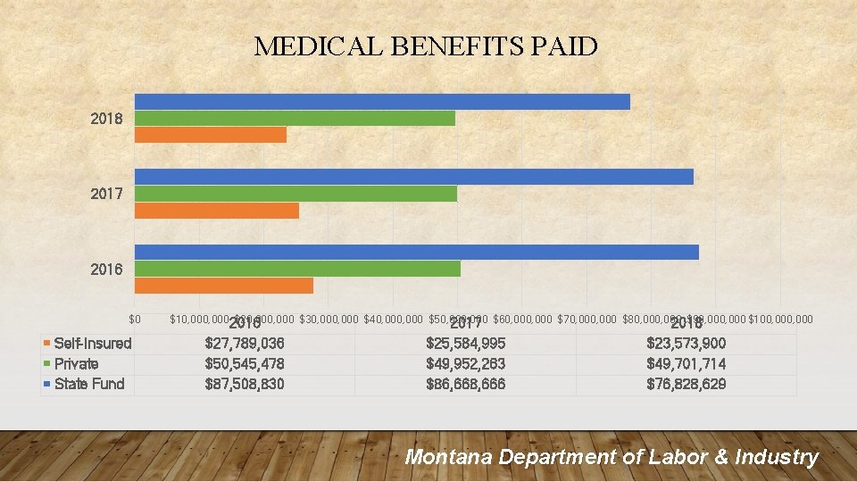 MEDICAL BENEFITS PAID 2018 2017 2016 $0 Self-Insured Private State Fund $10, 0002016 $20,