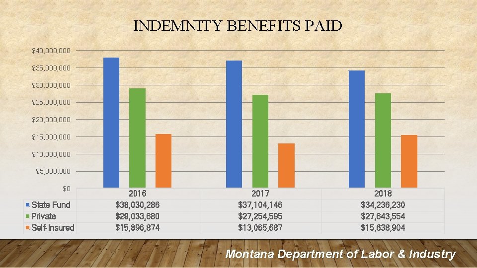 INDEMNITY BENEFITS PAID $40, 000 $35, 000 $30, 000 $25, 000 $20, 000 $15,