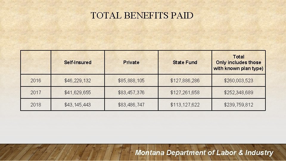 TOTAL BENEFITS PAID Self-Insured Private State Fund Total Only includes those with known plan