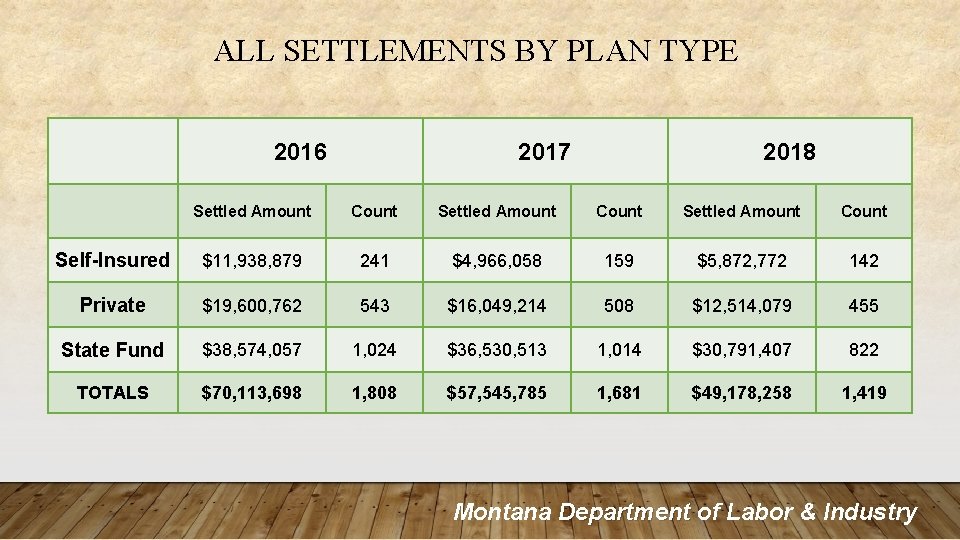 ALL SETTLEMENTS BY PLAN TYPE 2016 2017 2018 Settled Amount Count Self-Insured $11, 938,