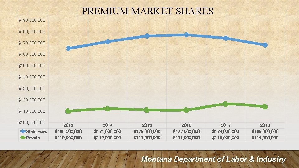 PREMIUM MARKET SHARES $190, 000 $180, 000 $170, 000 $160, 000 $150, 000 $140,