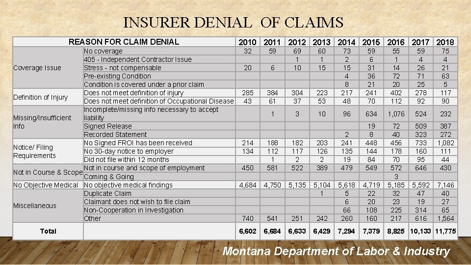 INSURER DENIAL OF CLAIMS REASON FOR CLAIM DENIAL 2010 2011 2012 2013 2014 2015