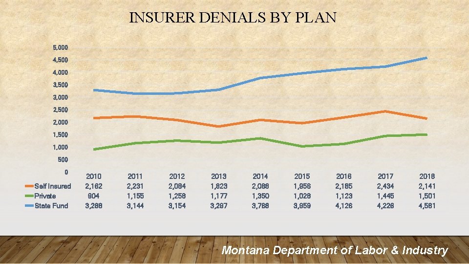 INSURER DENIALS BY PLAN 5, 000 4, 500 4, 000 3, 500 3, 000