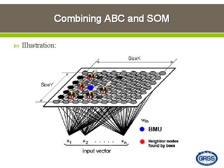 Combining ABC and SOM Illustration: 