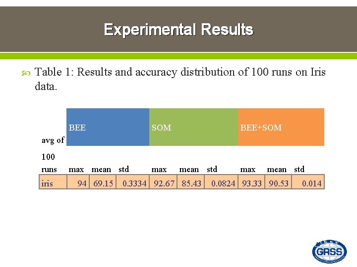 Experimental Results Table 1: Results and accuracy distribution of 100 runs on Iris data.