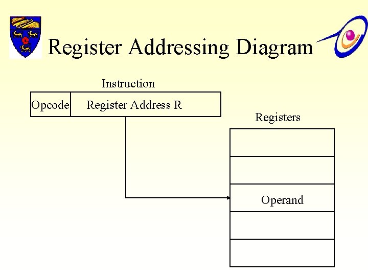 Register Addressing Diagram Instruction Opcode Register Address R Registers Operand 