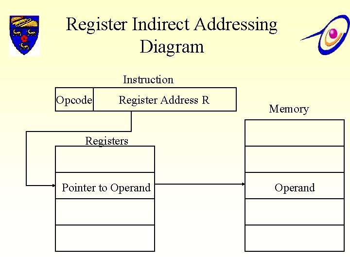 Register Indirect Addressing Diagram Instruction Opcode Register Address R Memory Registers Pointer to Operand