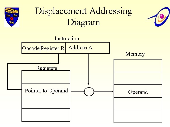 Displacement Addressing Diagram Instruction Opcode Register R Address A Memory Registers Pointer to Operand Displacement Addressing Diagram Instruction Opcode Register R Address A Memory Registers Pointer to Operand