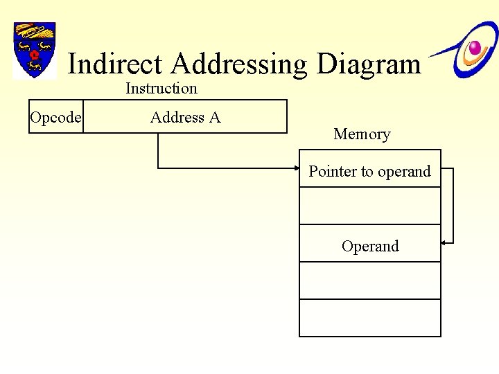 Indirect Addressing Diagram Instruction Opcode Address A Memory Pointer to operand Operand 