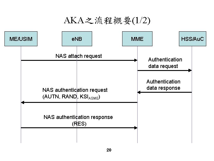 AKA之流程概要(1/2) ME/USIM e. NB MME NAS attach request HSS/Au. C Authentication data request NAS