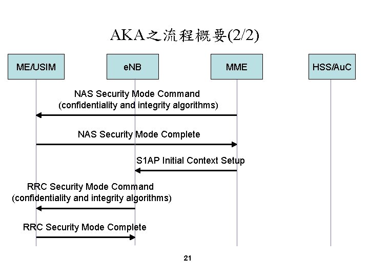 AKA之流程概要(2/2) ME/USIM e. NB MME NAS Security Mode Command (confidentiality and integrity algorithms) NAS