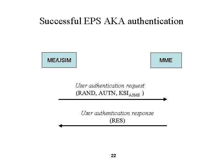 Successful EPS AKA authentication ME/USIM MME User authentication request (RAND, AUTN, KSIASME ) User
